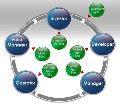 凱德資管之道 從投資咨詢(xún)到全周期管理的戰(zhàn)略布局